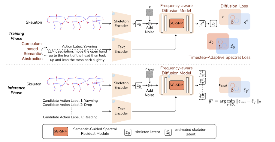 Pipeline of the FDSM framework across training and inference phases