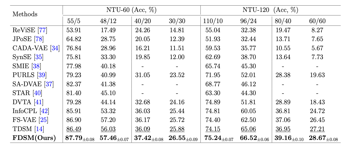 Main benchmark results table for FDSM on NTU-60 and NTU-120